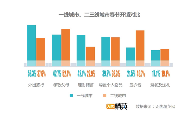 出去浪還是回家，白領(lǐng)過(guò)春節(jié)要花多少錢？