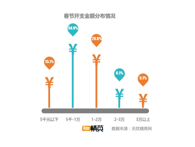 出去浪還是回家，白領過春節(jié)要花多少錢？