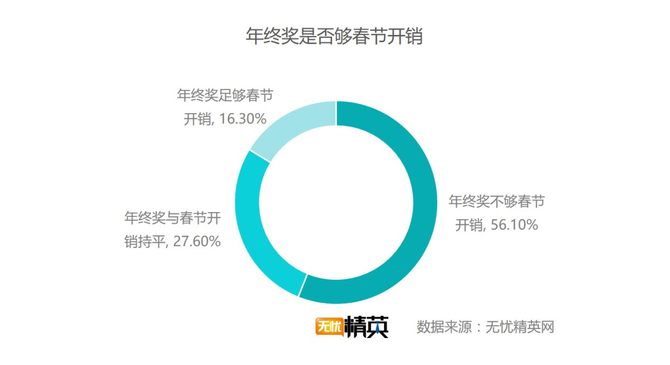 出去浪還是回家，白領(lǐng)過(guò)春節(jié)要花多少錢？